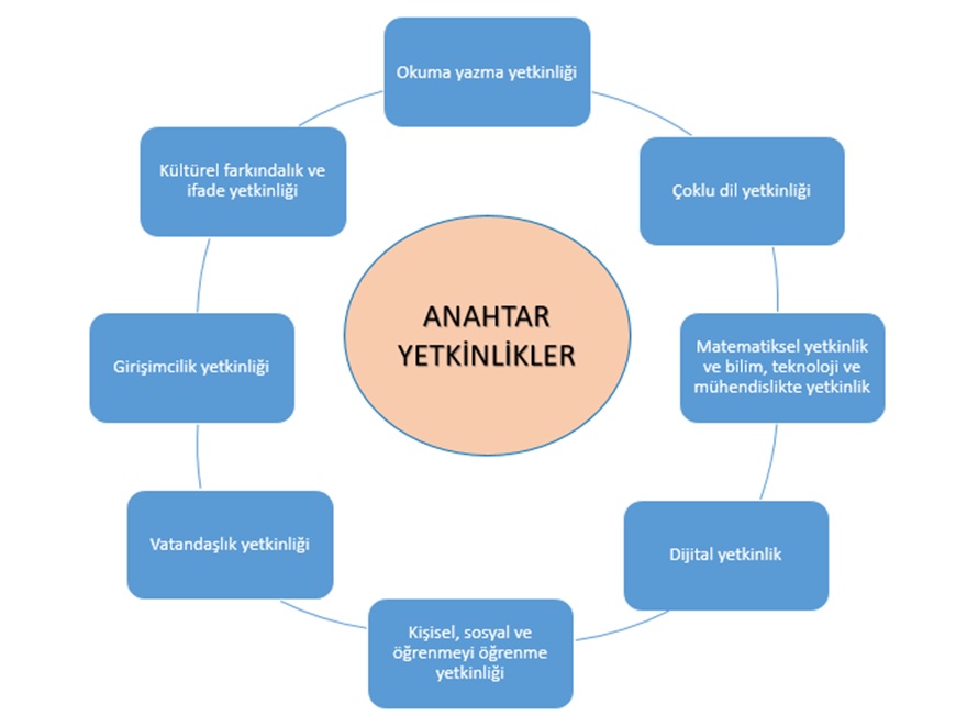 2018’de Güncellenen Anahtar Yetkinlikler Hakkındaki Tavsiye Kararı’nın Türkçe tercümesi yayımlandı.